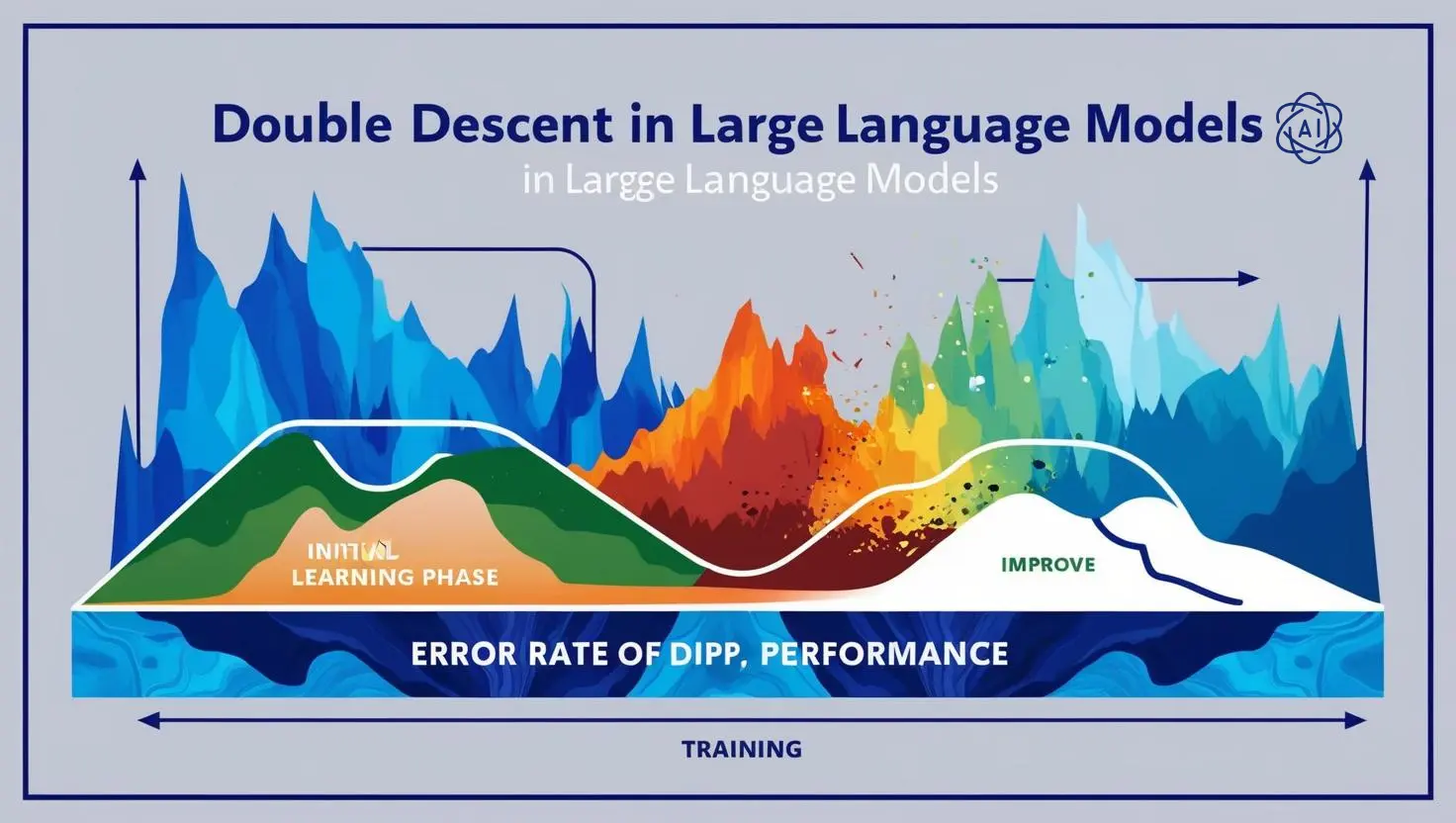 Double Descent Large Language Models: Graph illustrating the double descent phenomenon in large language models.