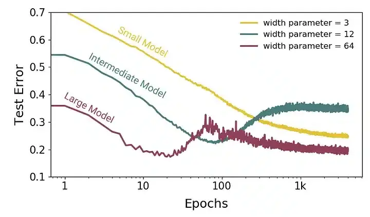 Epoch-Wise Double Descent: Analyzing Training Dynamics.