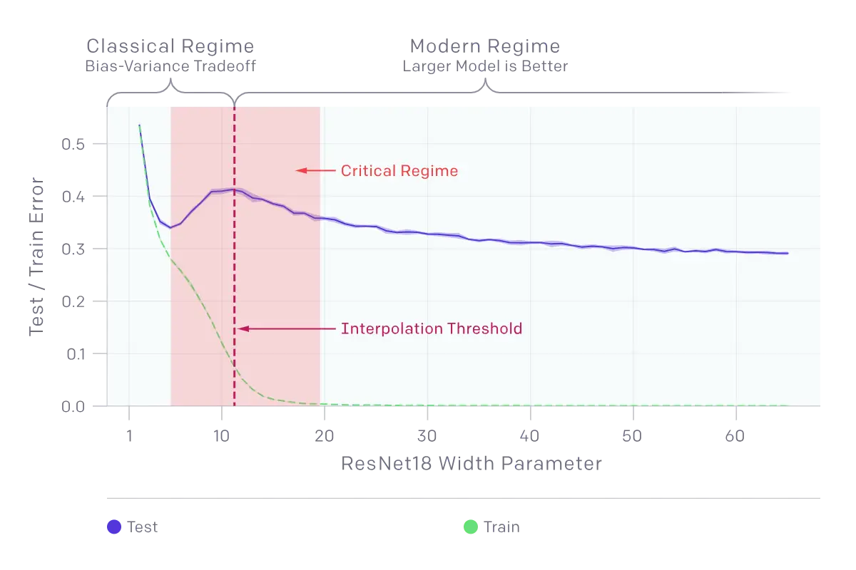 Understanding Model-Wise Double Descent in Machine Learning.