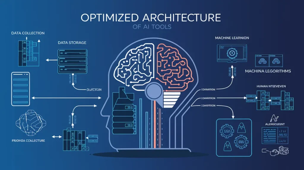 Diagram illustrating an optimized architecture on AI tools, showcasing various components and their interactions.