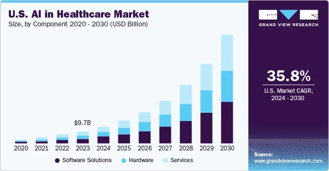 U.S. AI in Healthcare Market: A visual representation of the growing AI market in the U.S. healthcare sector, featuring key players, market trends, and technological advancements.